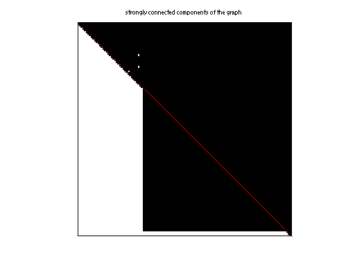 scc of Gleich/wikipedia-20070206
