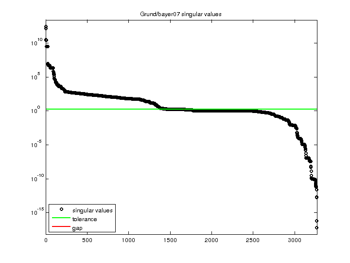 Grund/bayer07 svd