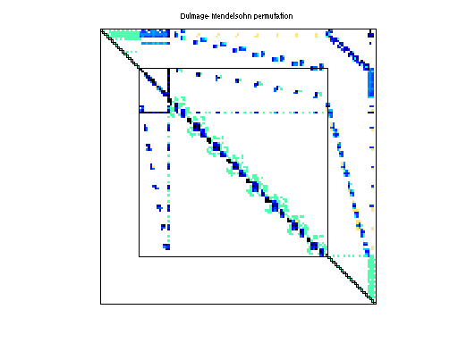 dmperm of Grund/meg1