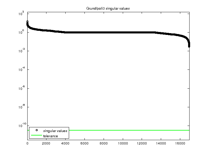 Grund/poli3 svd
