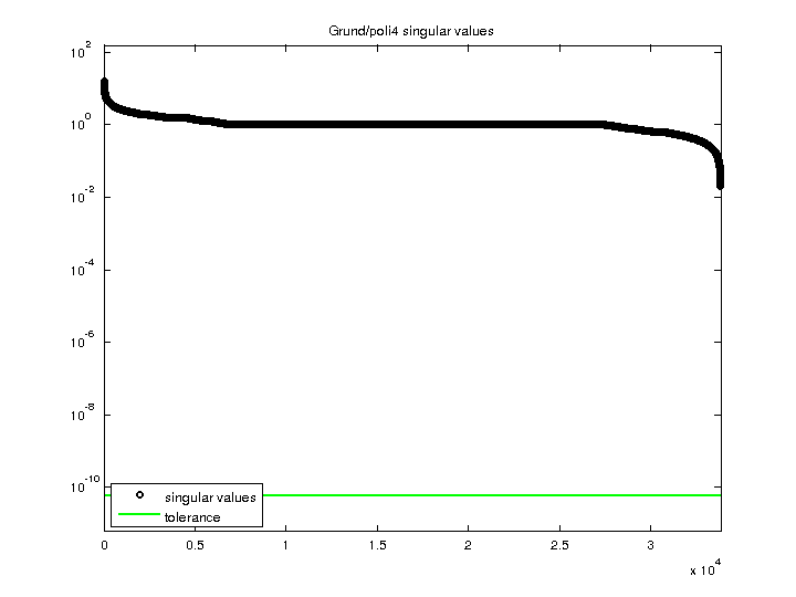 Grund/poli4 svd