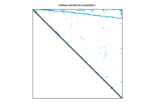 dmperm of Grund/poli