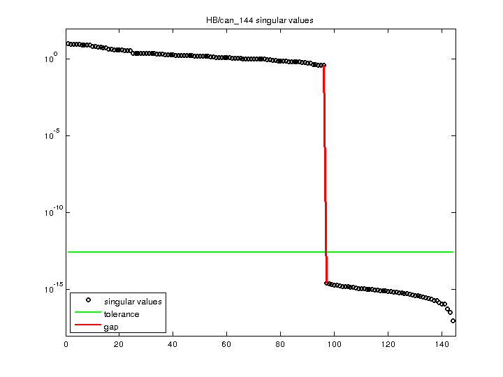 HB/can_144 svd