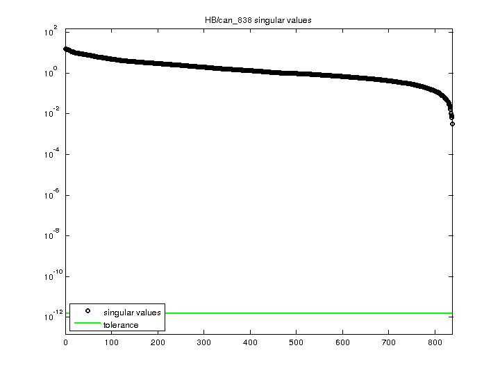 HB/can_838 svd