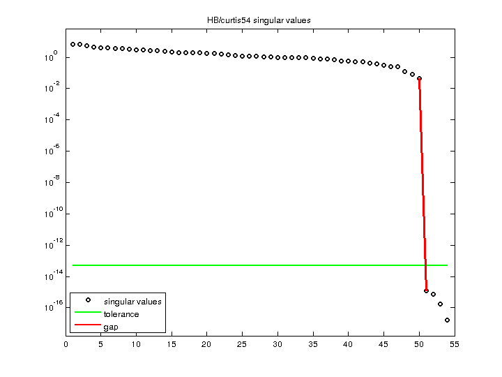 HB/curtis54 svd