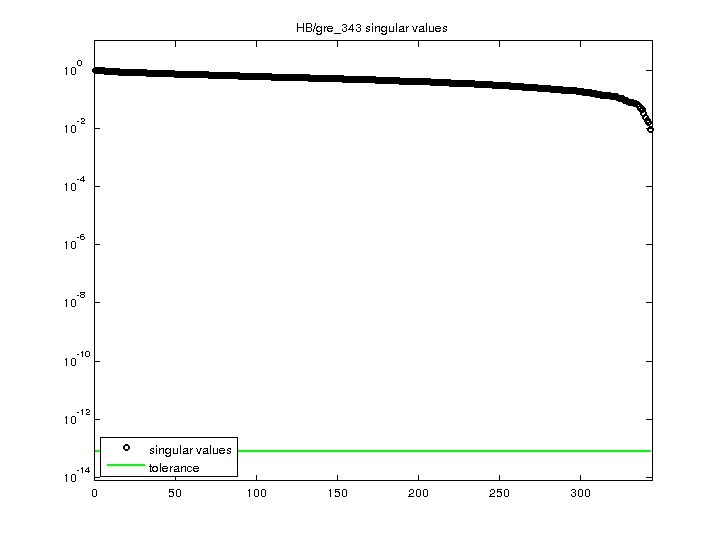 HB/gre_343 svd