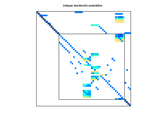 dmperm of HB/impcol_b