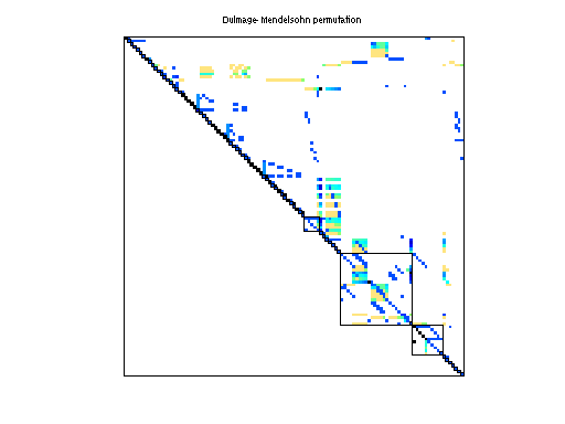 dmperm of HB/impcol_e
