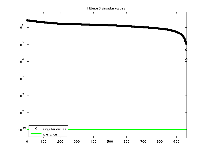 HB/nos3 svd