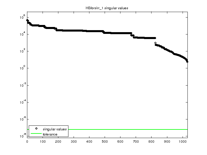HB/orsirr_1 svd