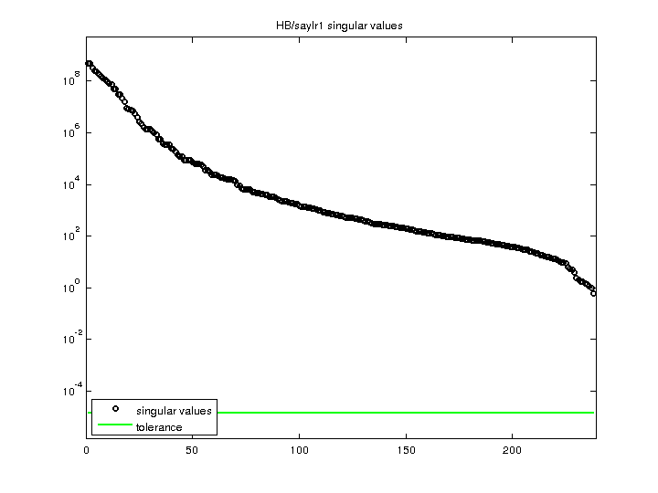 HB/saylr1 svd