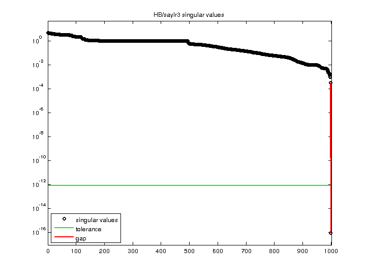 HB/saylr3 svd