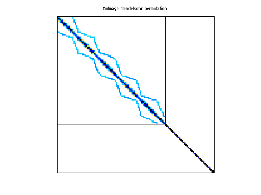 dmperm of HB/sherman1