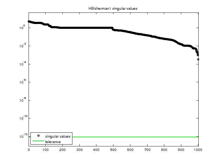HB/sherman1 svd