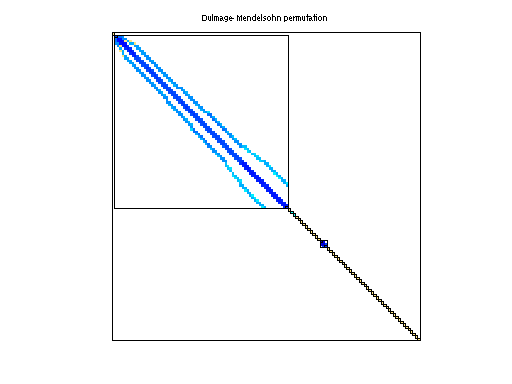 dmperm of HB/sherman3