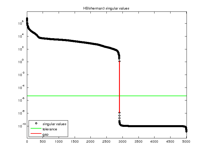 HB/sherman3 svd