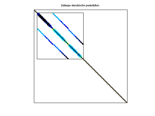 dmperm of HB/sherman4