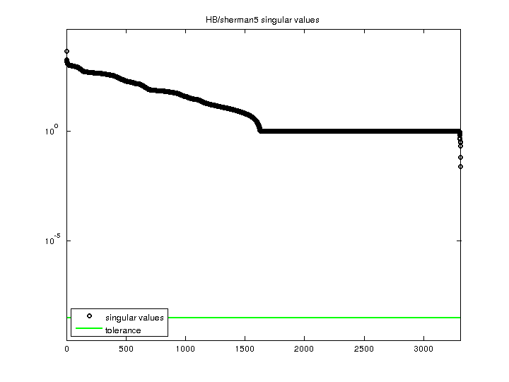 HB/sherman5 svd