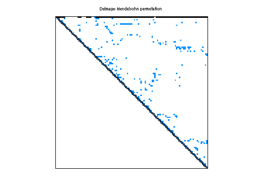 dmperm of HB/shl_200