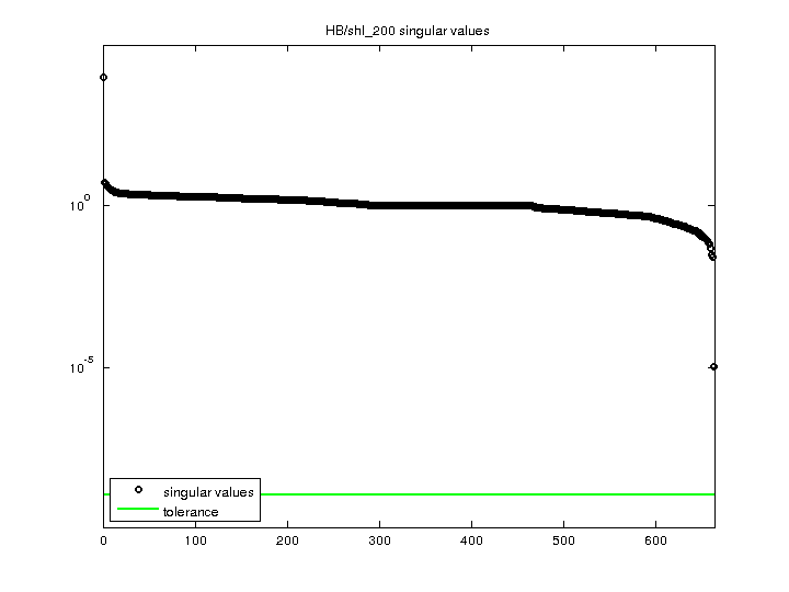 HB/shl_200 svd