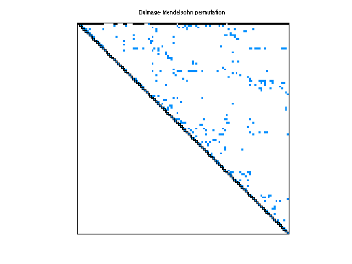 dmperm of HB/shl_400
