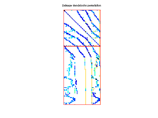 dmperm of HB/well1850