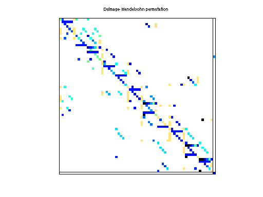 dmperm of HB/west0067