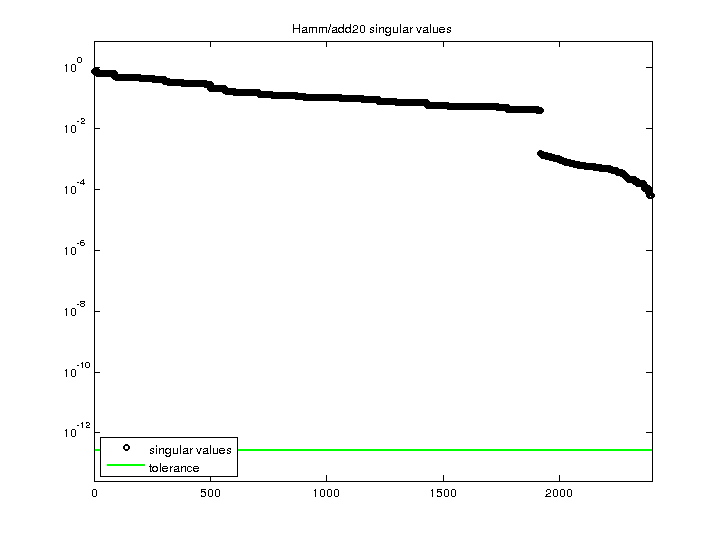 Hamm/add20 svd