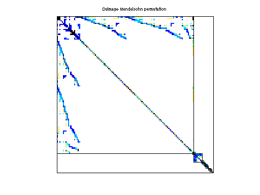 dmperm of Hamm/hcircuit