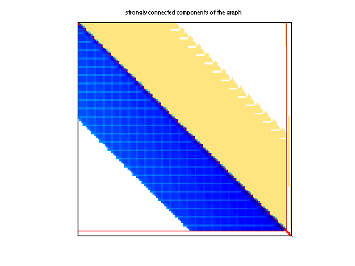 scc of Hollinger/g7jac100