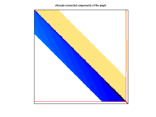 scc of Hollinger/g7jac180