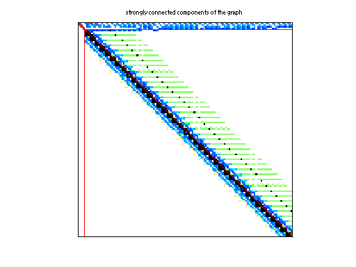scc of Hollinger/mark3jac040