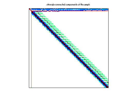 scc of Hollinger/mark3jac080