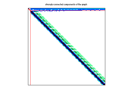 scc of Hollinger/mark3jac100