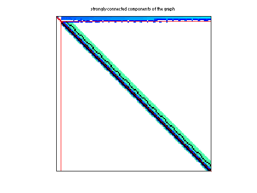 scc of Hollinger/mark3jac140