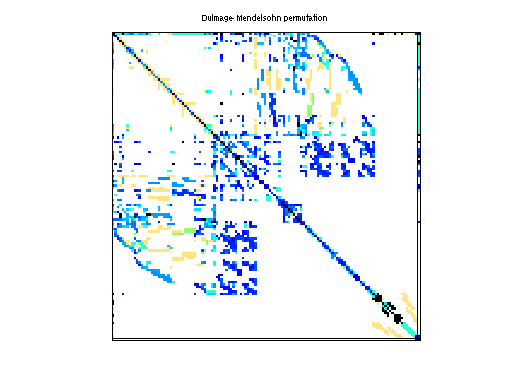 dmperm of IBM_EDA/ckt11752_dc_1