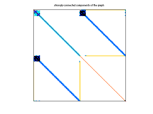 scc of IPSO/TSC_OPF_300
