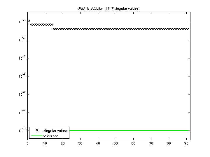 JGD_BIBD/bibd_14_7 svd