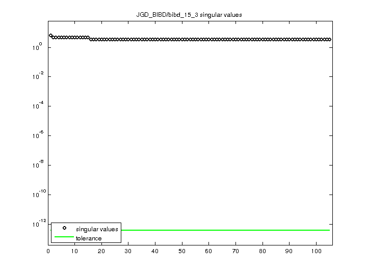 JGD_BIBD/bibd_15_3 svd