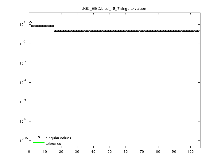JGD_BIBD/bibd_15_7 svd