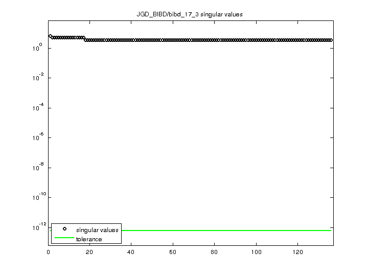 JGD_BIBD/bibd_17_3 svd