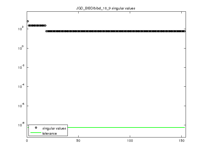 JGD_BIBD/bibd_18_9 svd
