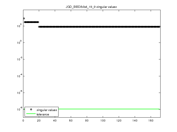 JGD_BIBD/bibd_19_9 svd