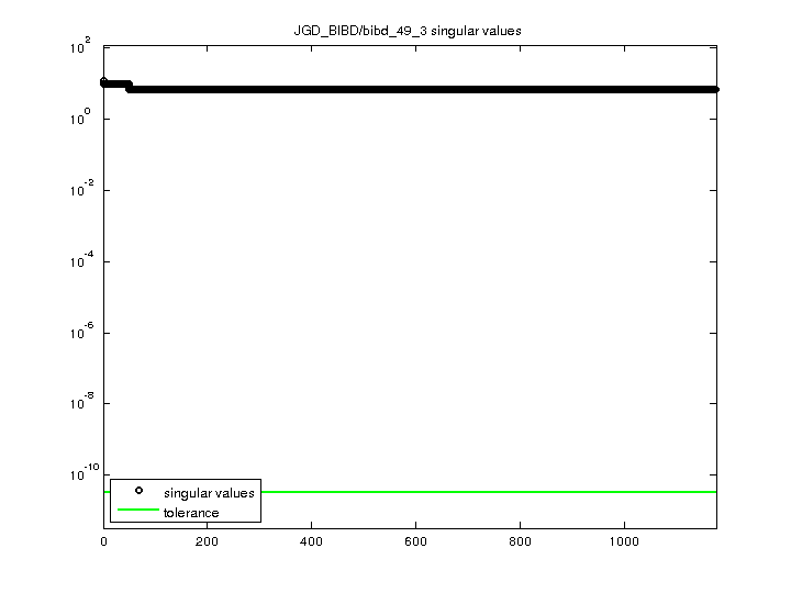 JGD_BIBD/bibd_49_3 svd