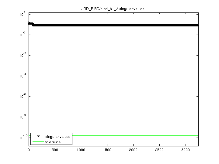JGD_BIBD/bibd_81_3 svd