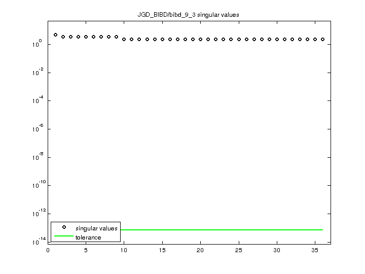 JGD_BIBD/bibd_9_3 svd