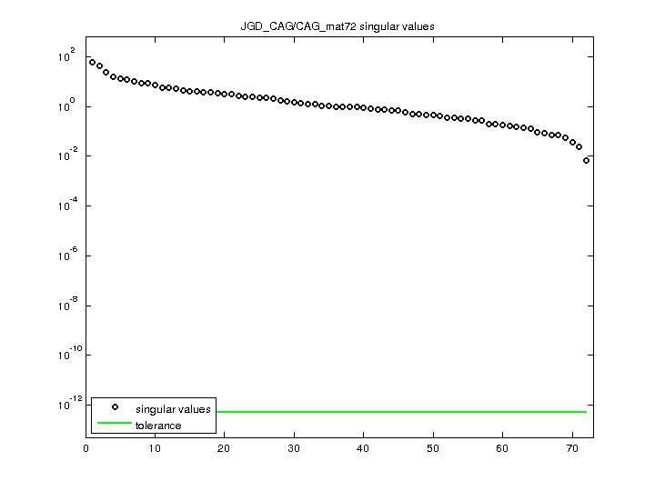 JGD_CAG/CAG_mat72 svd