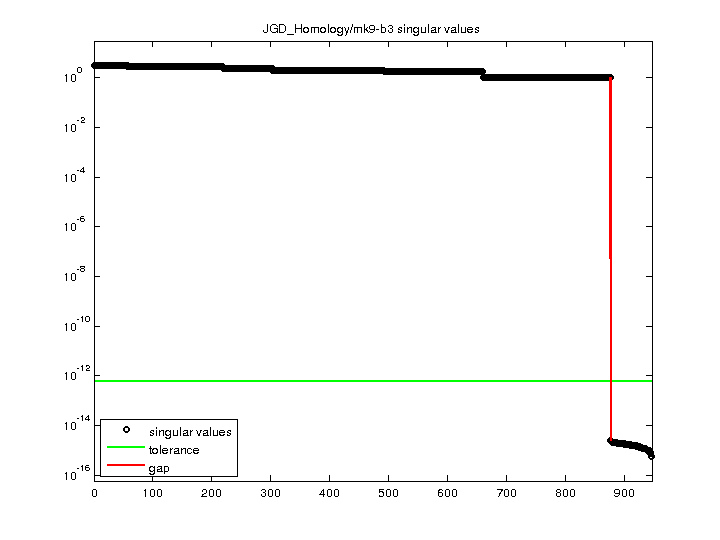 JGD_Homology/mk9-b3 svd
