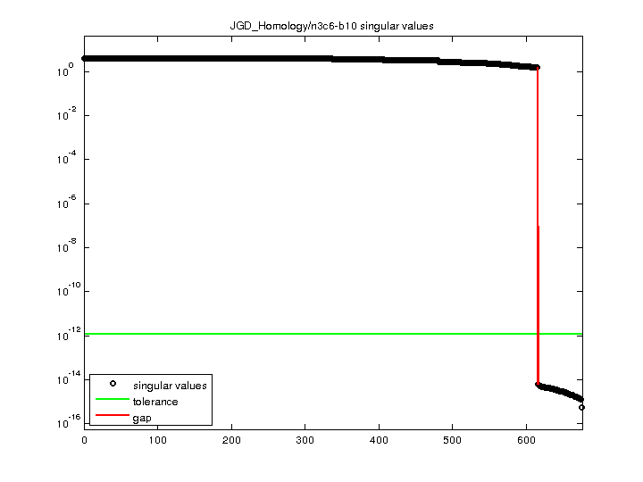 JGD_Homology/n3c6-b10 svd
