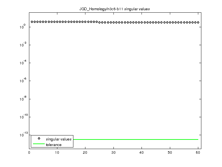 JGD_Homology/n3c6-b11 svd